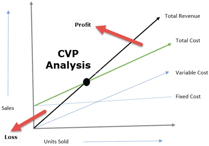 Cost Volume Profit Analysis - CVP