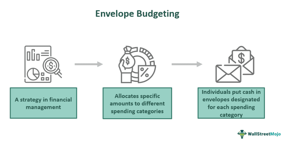 Envelope Budgeting