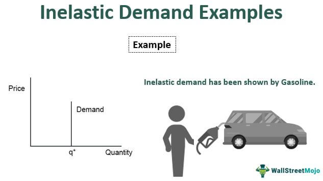 Examples - Inelastic Demand