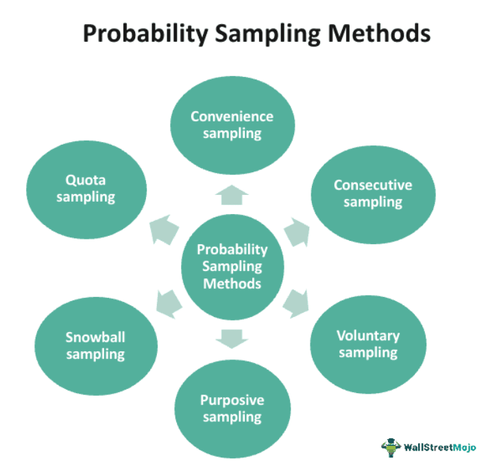 Probability Sampling Methods