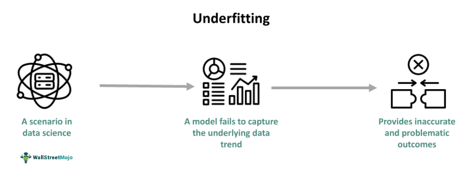 Underfitting