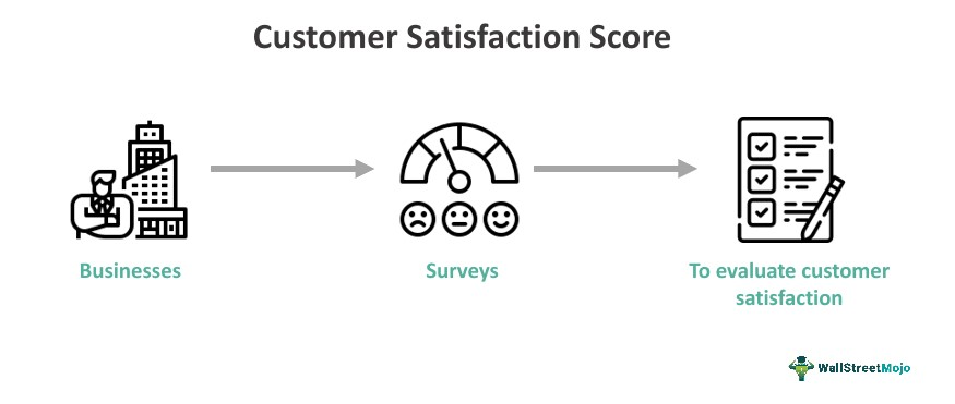 Customer Satisfaction Score
