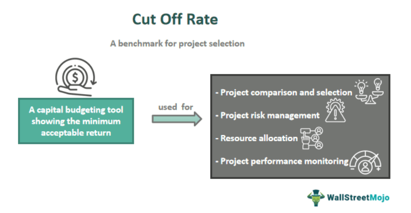 Cut Off Rate