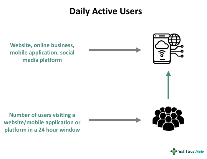 Daily Active Users