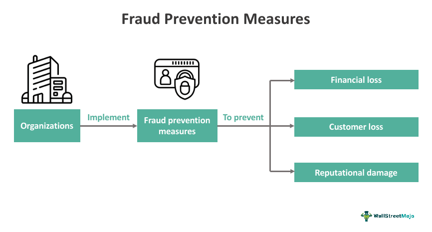 Fraud Prevention