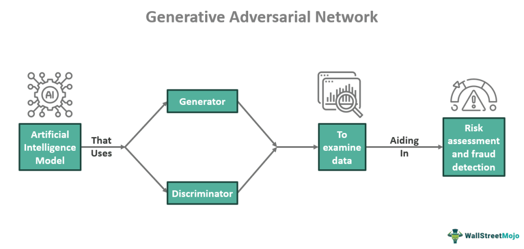 Generative Adversarial Network (GAN)