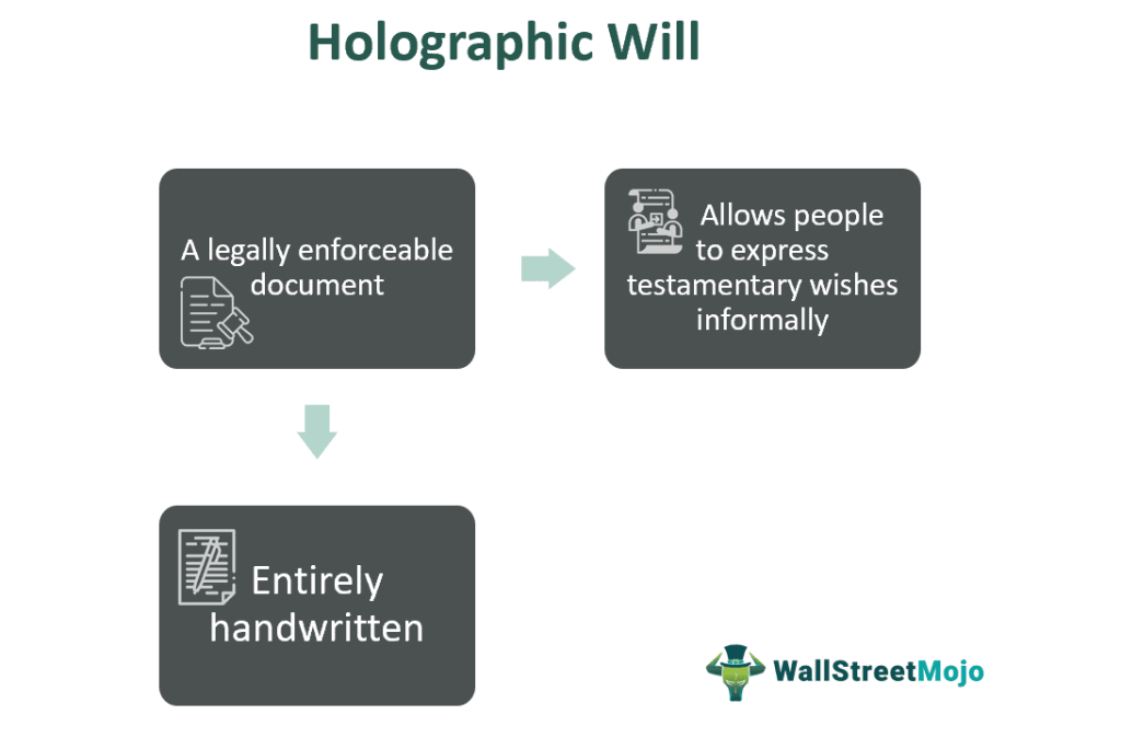 Holographic Will