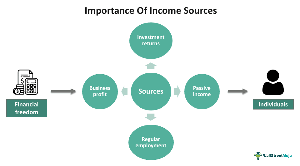 Importance Income Sources 