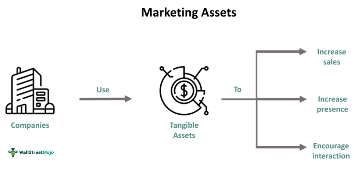 Marketing Asset Definition