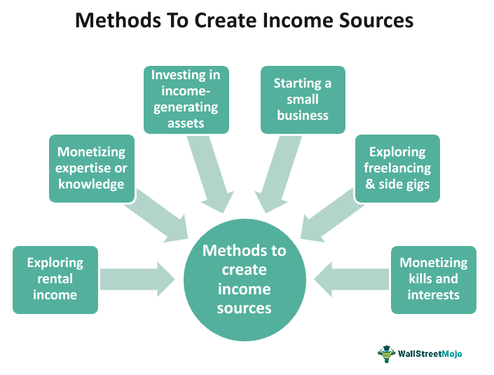 Methods Income Sources 