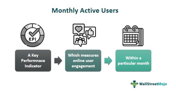 Monthly Active Users (MAU)