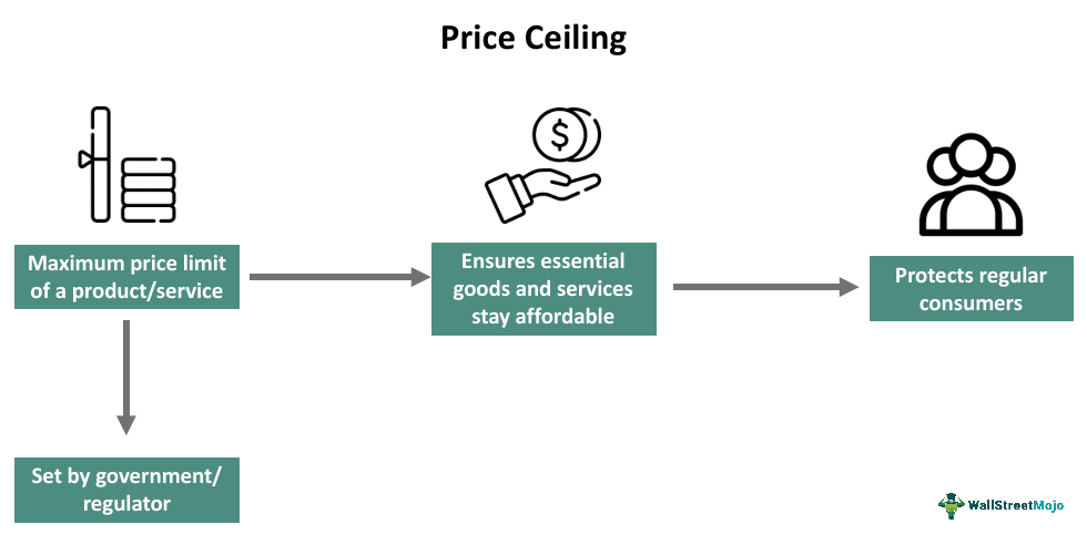 Price Ceiling
