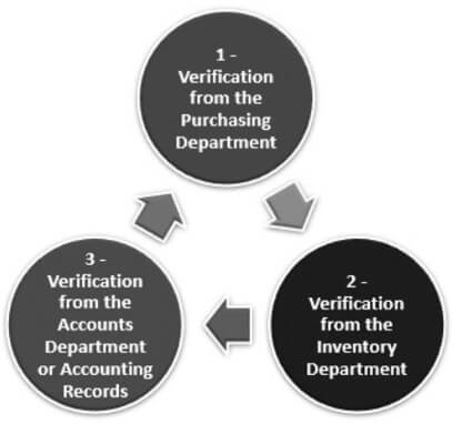 Procedure of Three Way Matching