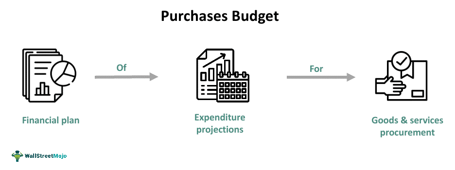 Purchases Budget