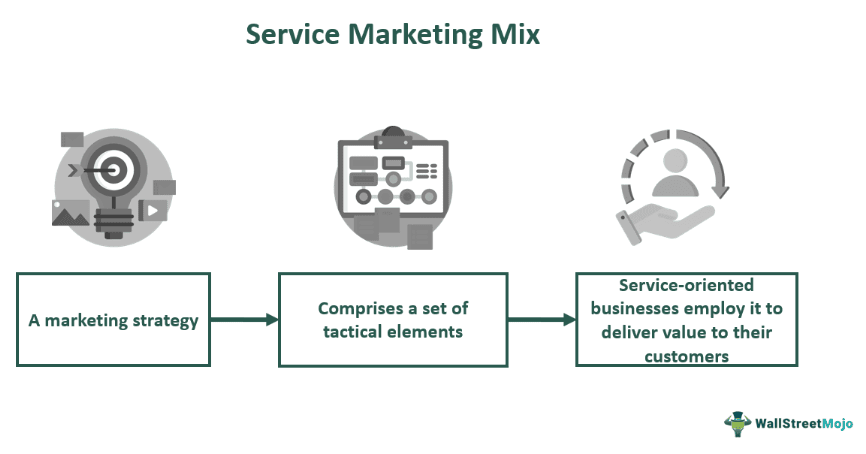Service Marketing Mix