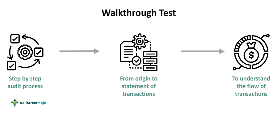 Walkthrough Test