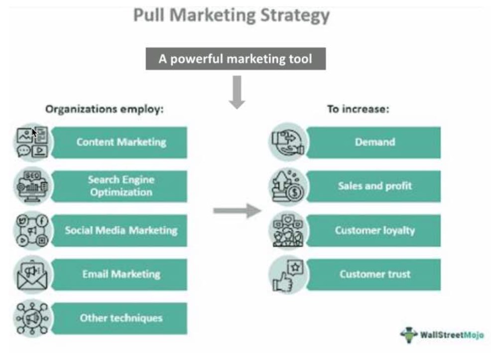 What Is Pull Marketing Strategy