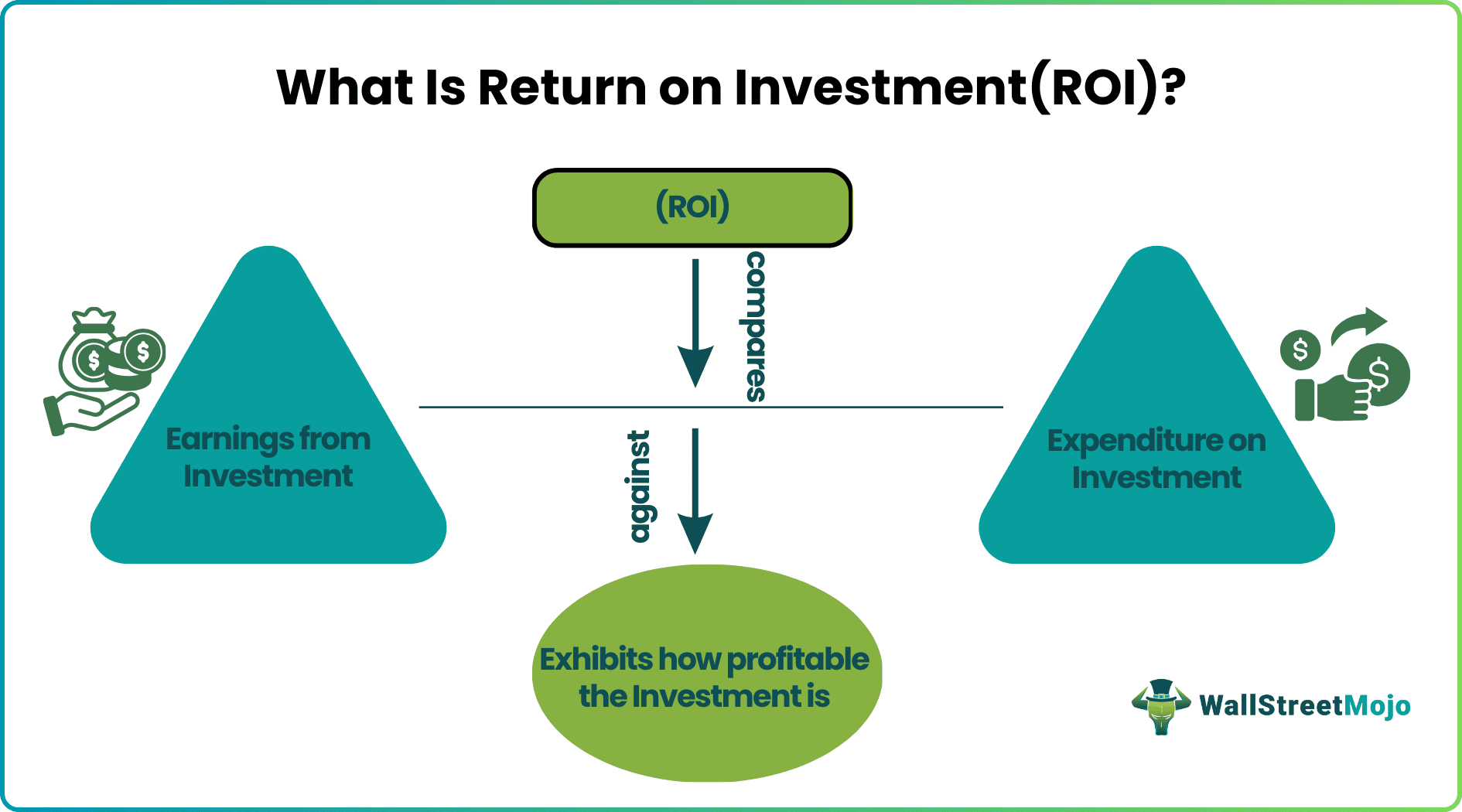 What Is Return on Investment(ROI)