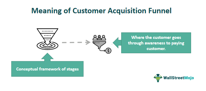 Customer Acquisition Funnel