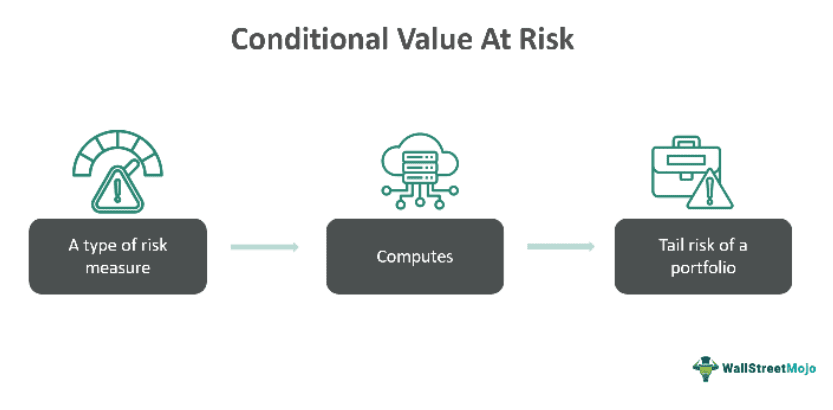 Conditional Value At Risk