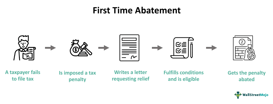 First Time Abatement