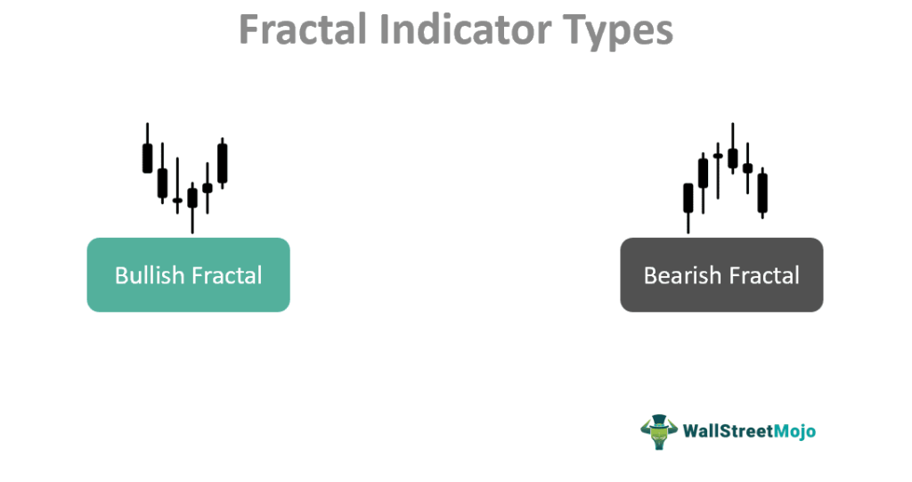 Fractal-Indicator-Types