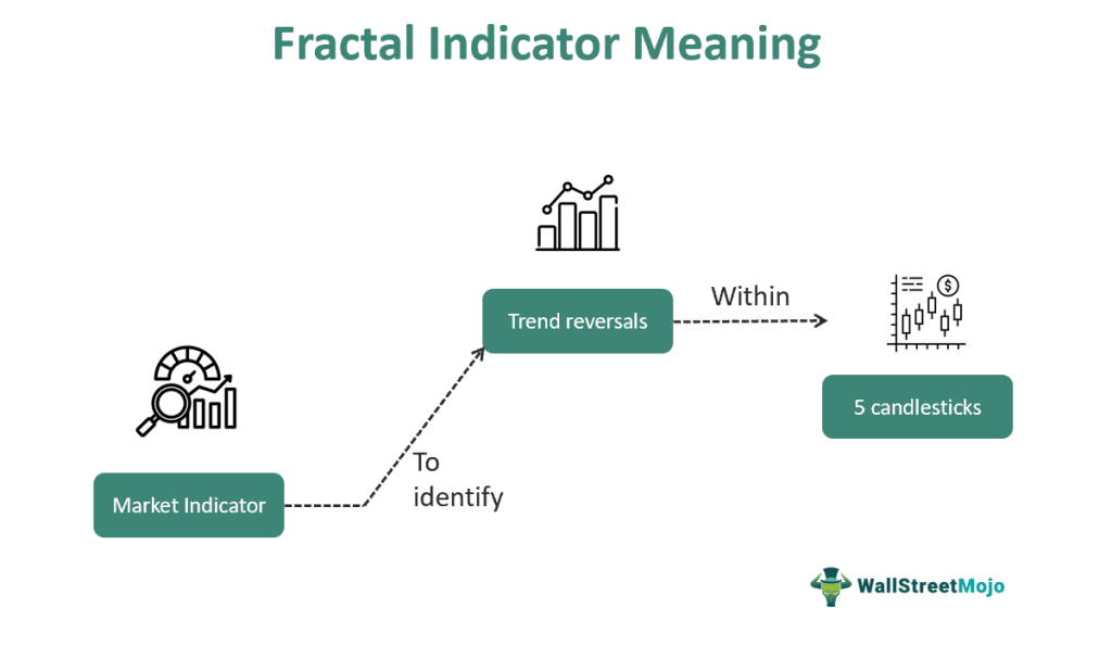 Fractal-Indicator