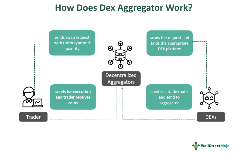 How Does Dex Aggregator Work