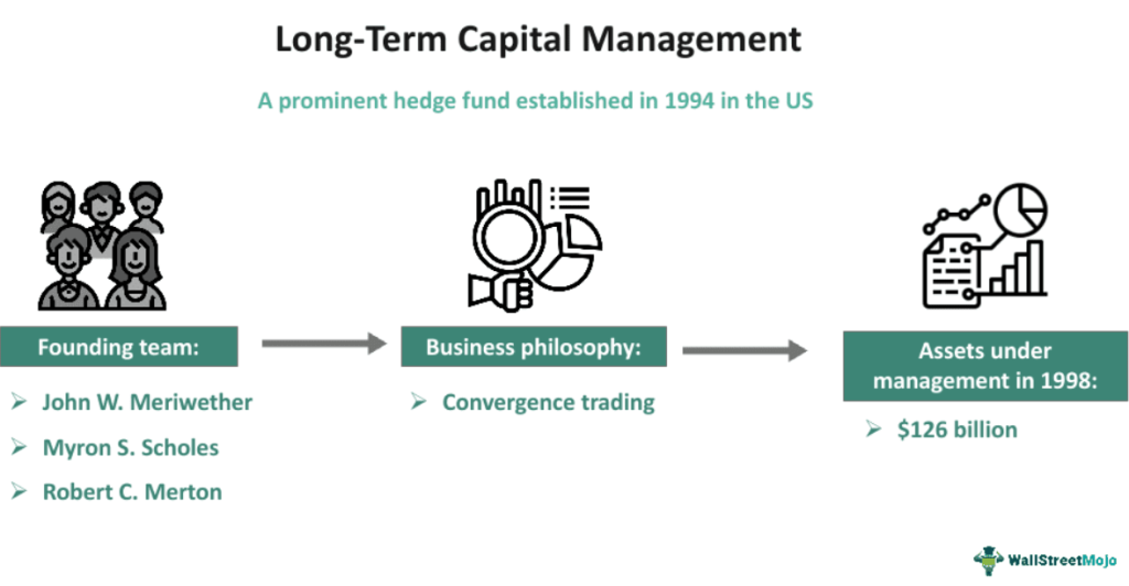 Long-Term Capital Mangement
