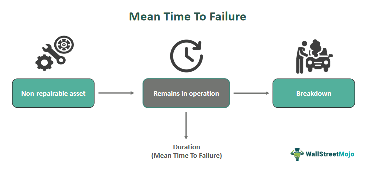 Mean Time To Failure