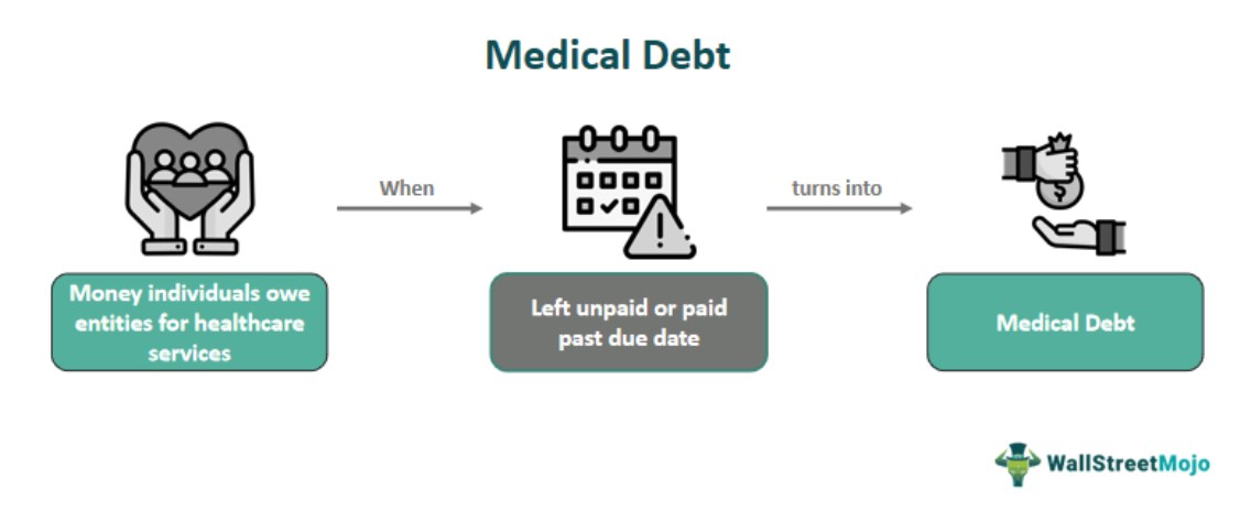 Medical Debt Definition