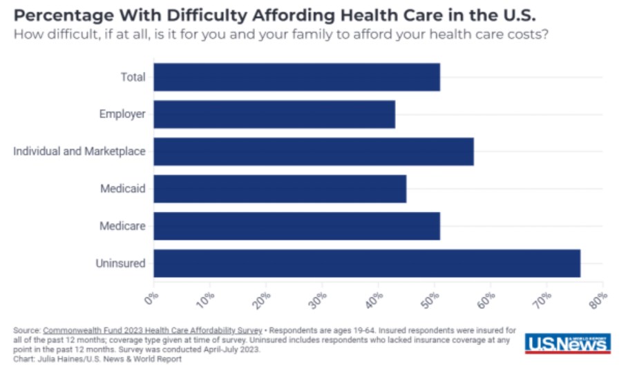 Medical Debt - Example 2