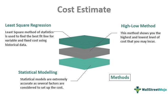Methods of Cost Estimate