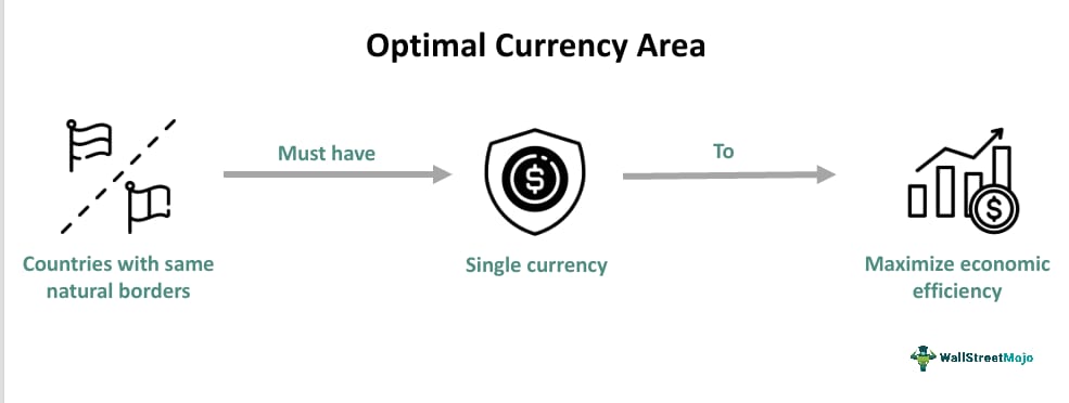 Optimal Currency area 