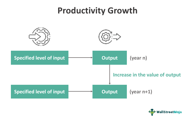 Productivity Growth
