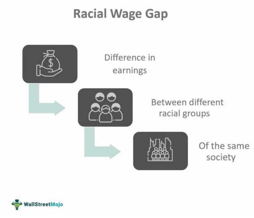 Racial Wage Gap Definition
