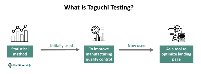 Taguchi Testing