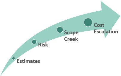 Types of Cost Overrun