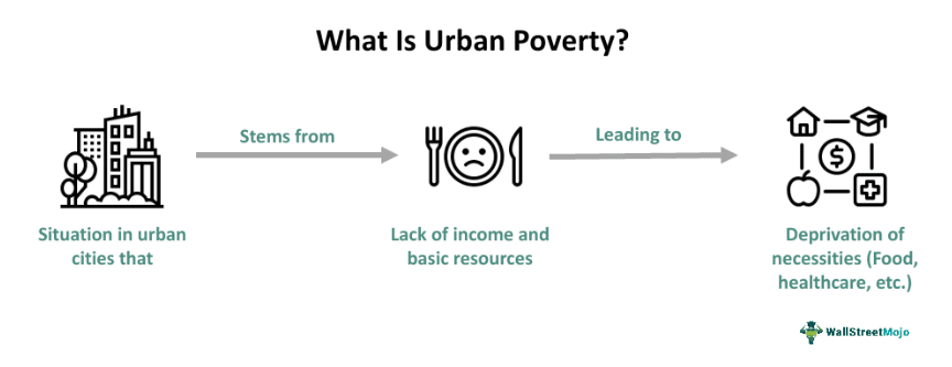 Urban Poverty