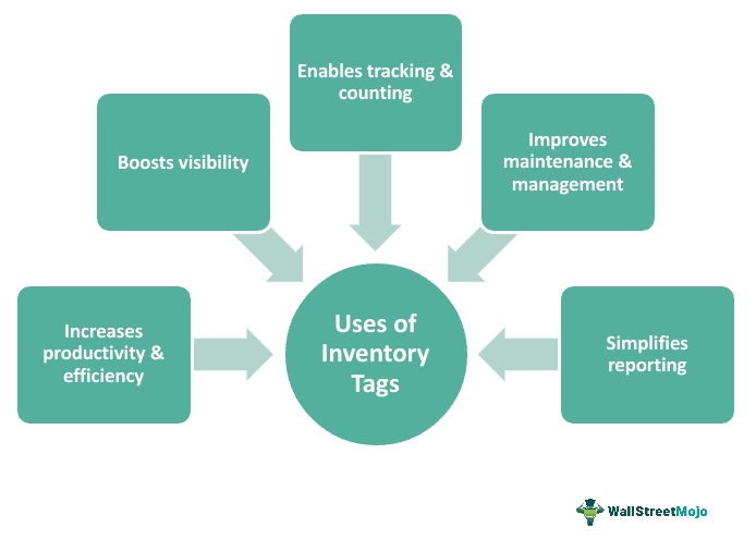 Uses Inventory Tag