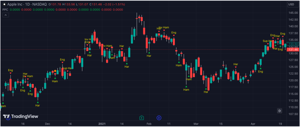 uptrend in Apple stock
