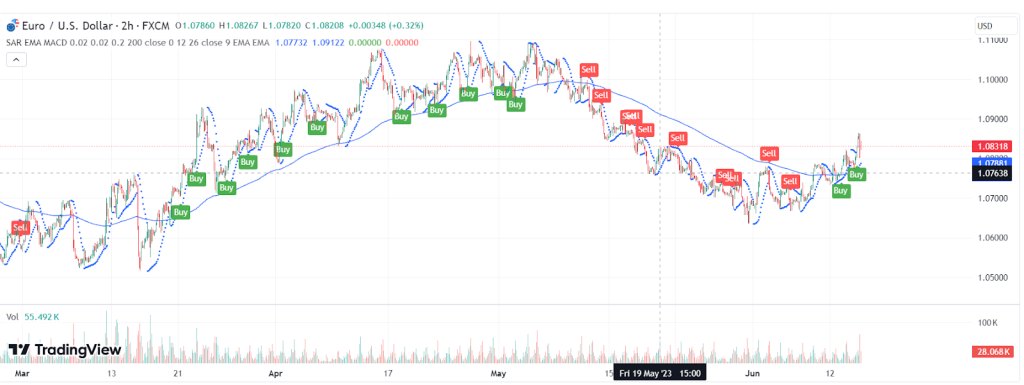 Buy Signal vs Sell Signal chart