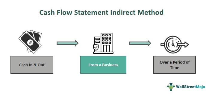 Cash Flow Statement Indirect Method