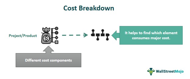 Cost Breakdown