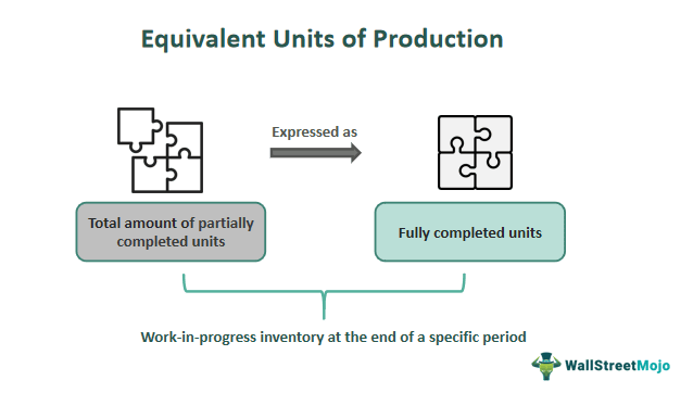 Equivalent Units of Production
