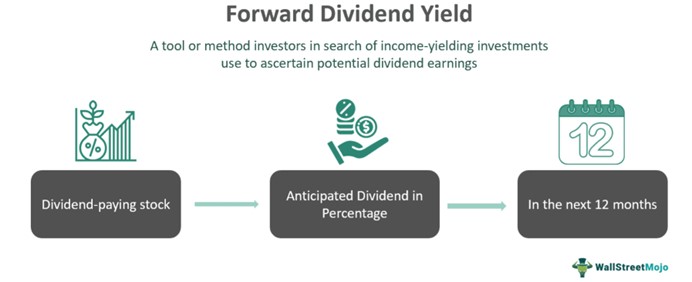 Forward Dividend Yield
