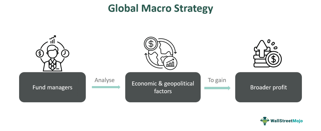 Global Macro Strategy