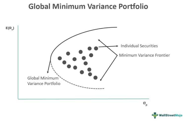 Global Minimum Variance Portfolio Graph