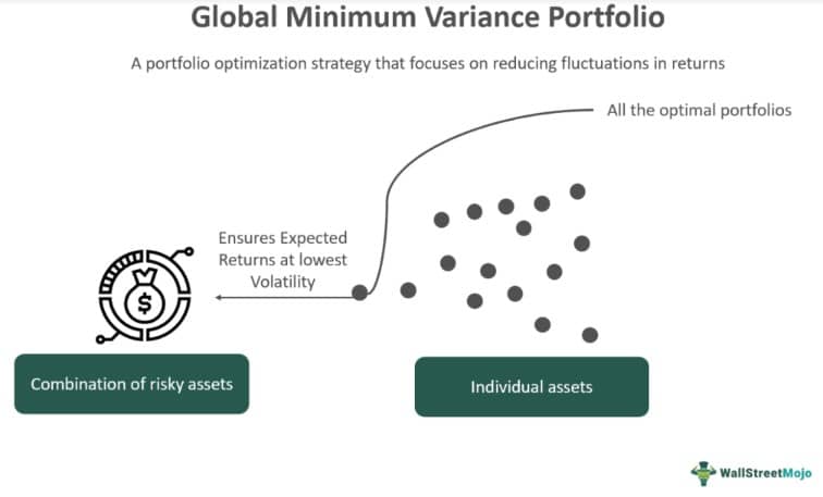 Global Minimum Variance Portfolio