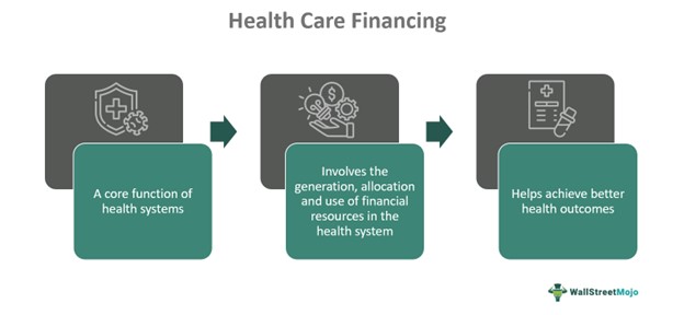 Health Care Financing